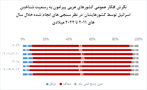 « شاخص کشورهای عربی در سال 2022»