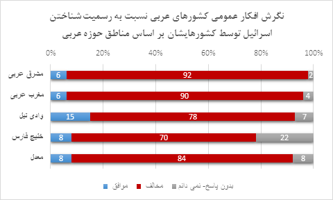 « شاخص کشورهای عربی در سال 2022»