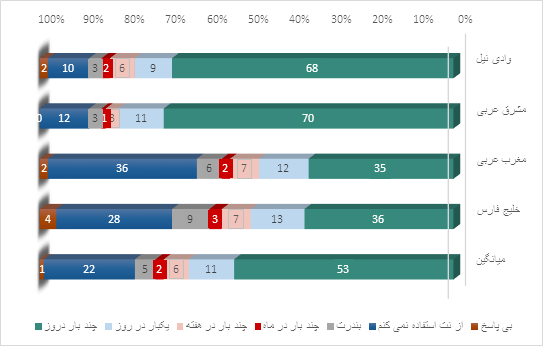 « شاخص کشورهای عربی در سال 2022»