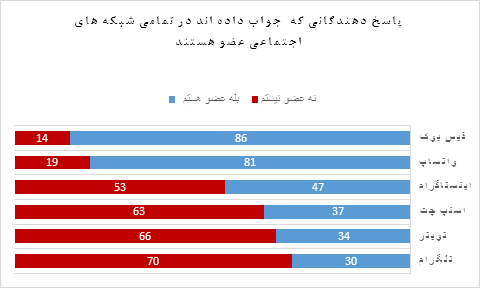 « شاخص کشورهای عربی در سال 2022»