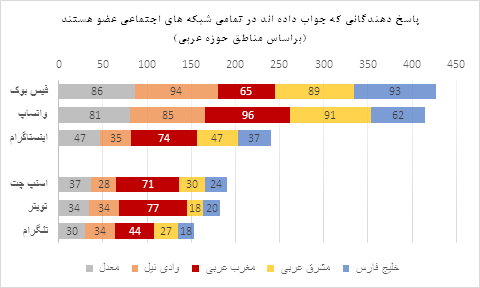 « شاخص کشورهای عربی در سال 2022»