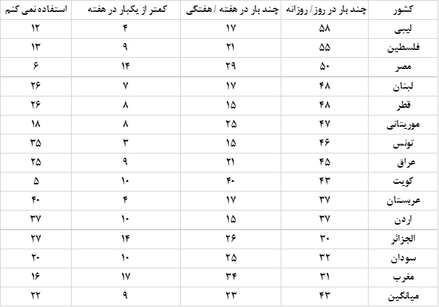 « شاخص کشورهای عربی در سال 2022»