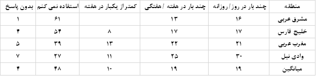 « شاخص کشورهای عربی در سال 2022»