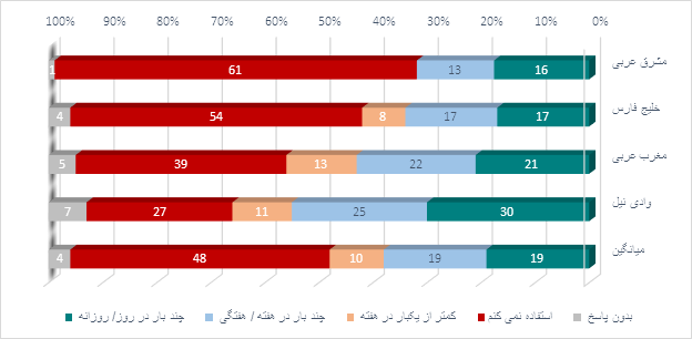 « شاخص کشورهای عربی در سال 2022»