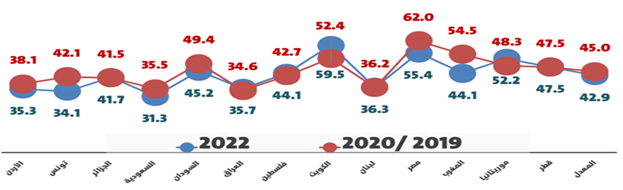 « شاخص کشورهای عربی در سال 2022»