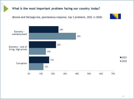 افکارسنجی: مهمترین مشکل امروز کشور بوسنی و هرزگوین از دید شهروندان این کشور