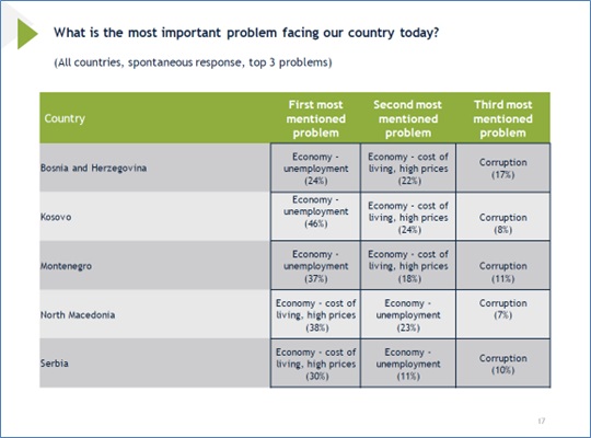 افکارسنجی: مهمترین مشکل امروز کشور بوسنی و هرزگوین از دید شهروندان این کشور