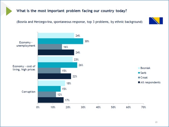 افکارسنجی: مهمترین مشکل امروز کشور بوسنی و هرزگوین از دید شهروندان این کشور