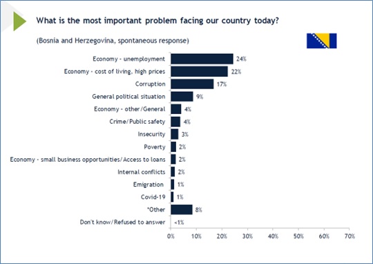 افکارسنجی: مهمترین مشکل امروز کشور بوسنی و هرزگوین از دید شهروندان این کشور