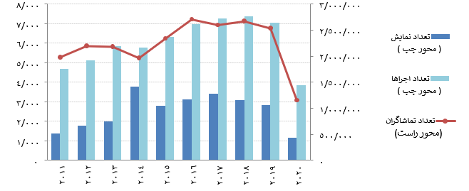 پیمایش فعالیتهای تئاترها و ارکسترهای دولتی-شهری یونان
