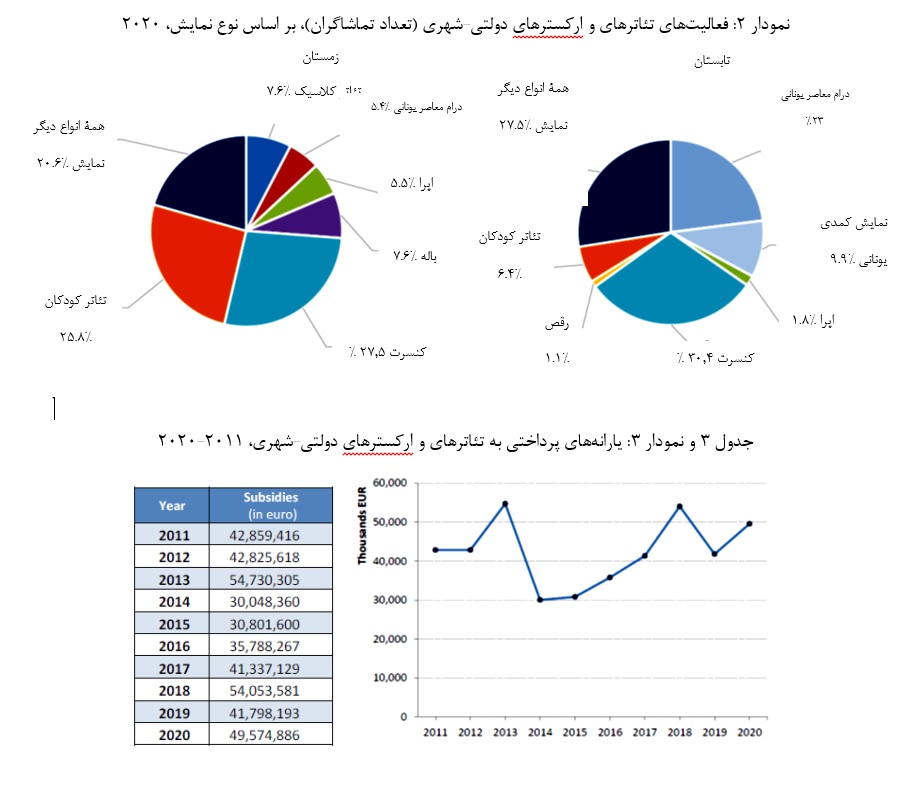 پیمایش فعالیت‌های تئاترها و ارکسترهای دولتی-شهری یونان