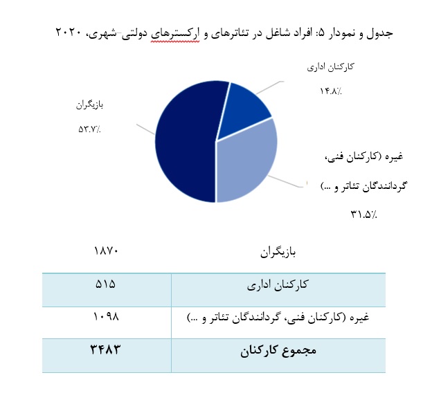 پیمایش فعالیت‌های تئاترها و ارکسترهای دولتی-شهری یونان