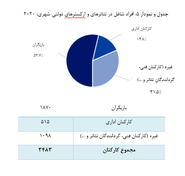پیمایش فعالیتهای تئاترها و ارکسترهای دولتی-شهری یونان