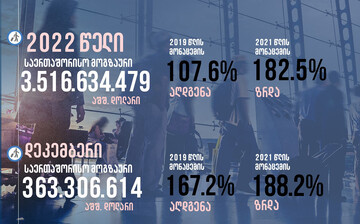 درآمد 3.5 میلیارد دلاری گرجستان در سال 2022 از سفرهای بین المللی  و حوزه گردشگری