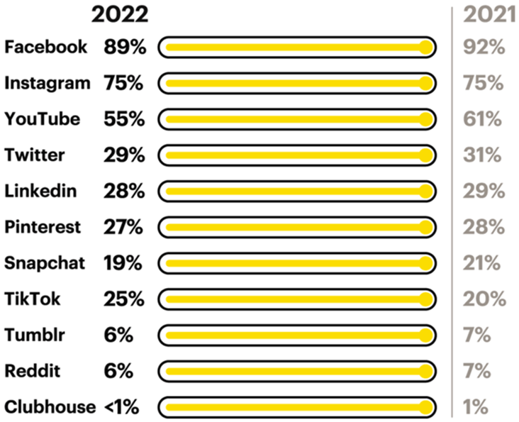 وضعیت رسانه های دیجیتال در صربستان در سال ۲۰۲۲