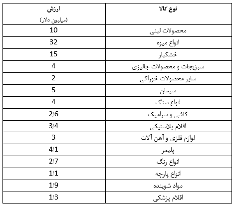 روند مبادلات تجاری ایران و قزاقستان درسه سال گذشته