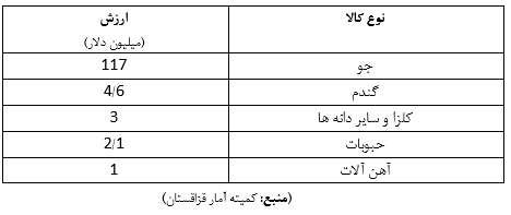 روند مبادلات تجاری ایران و قزاقستان درسه سال گذشته