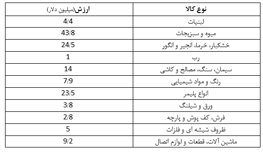 روند مبادلات تجاری ایران و قزاقستان درسه سال گذشته