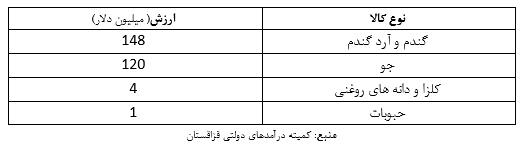 روند مبادلات تجاری ایران و قزاقستان درسه سال گذشته