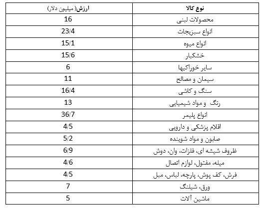 روند مبادلات تجاری ایران و قزاقستان درسه سال گذشته