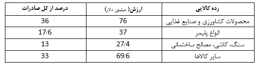 روند مبادلات تجاری ایران و قزاقستان درسه سال گذشته