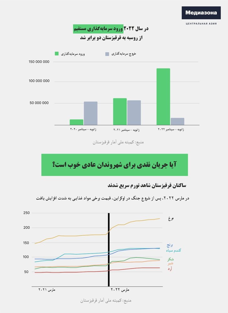 تأثیر جنگ و مهاجرت روس‌ها بر قرقیزستان