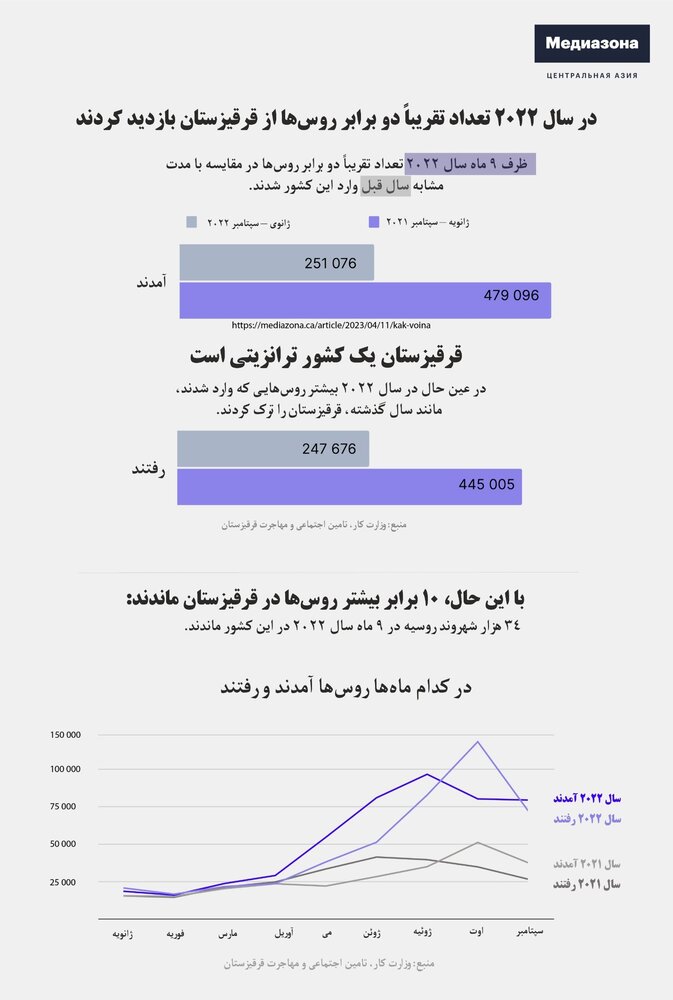 تأثیر جنگ و مهاجرت روس‌ها بر قرقیزستان