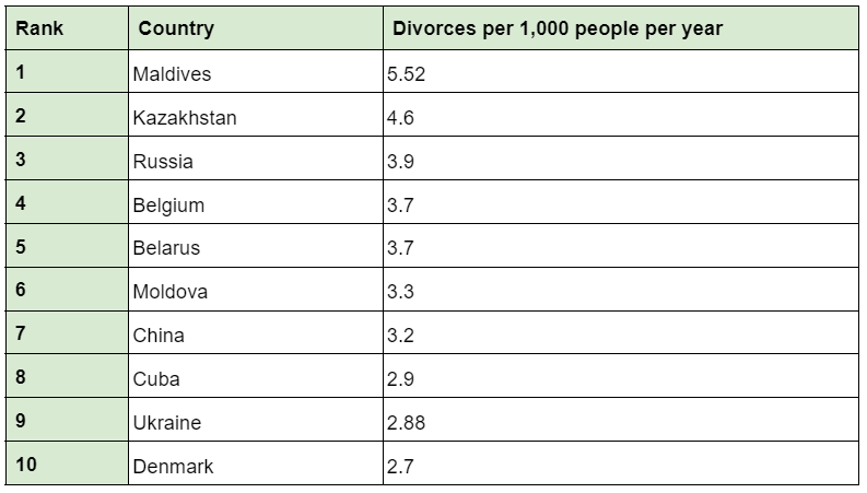 قزاقستان در رتبه دوم سرانه طلاق در جهان 