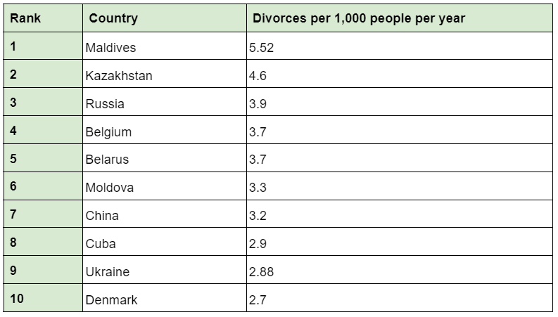 قزاقستان در رتبه دوم سرانه طلاق در جهان