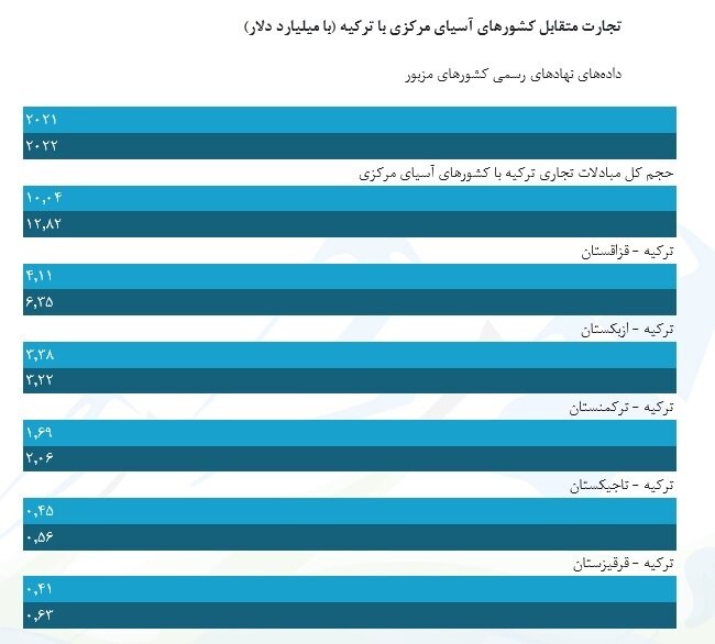 چرا انتخابات ترکیه برای آسیای مرکزی این قدر مهم بود؟