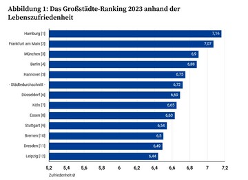 رضایت از زندگی در کلان‌شهرهای آلمان؛ هامبورگ در صدر