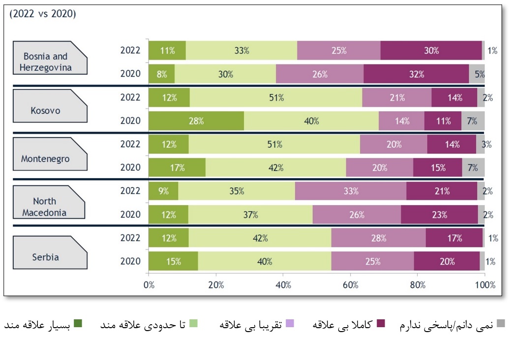 سنجش افکار عمومی بوسنی و هرزگوین در خصوص رسانه های مورد اعتماد در حوزه سیاسی