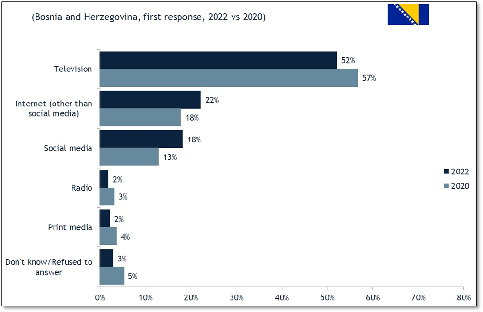 سنجش افکار عمومی بوسنی و هرزگوین در خصوص رسانه های مورد اعتماد در حوزه سیاسی