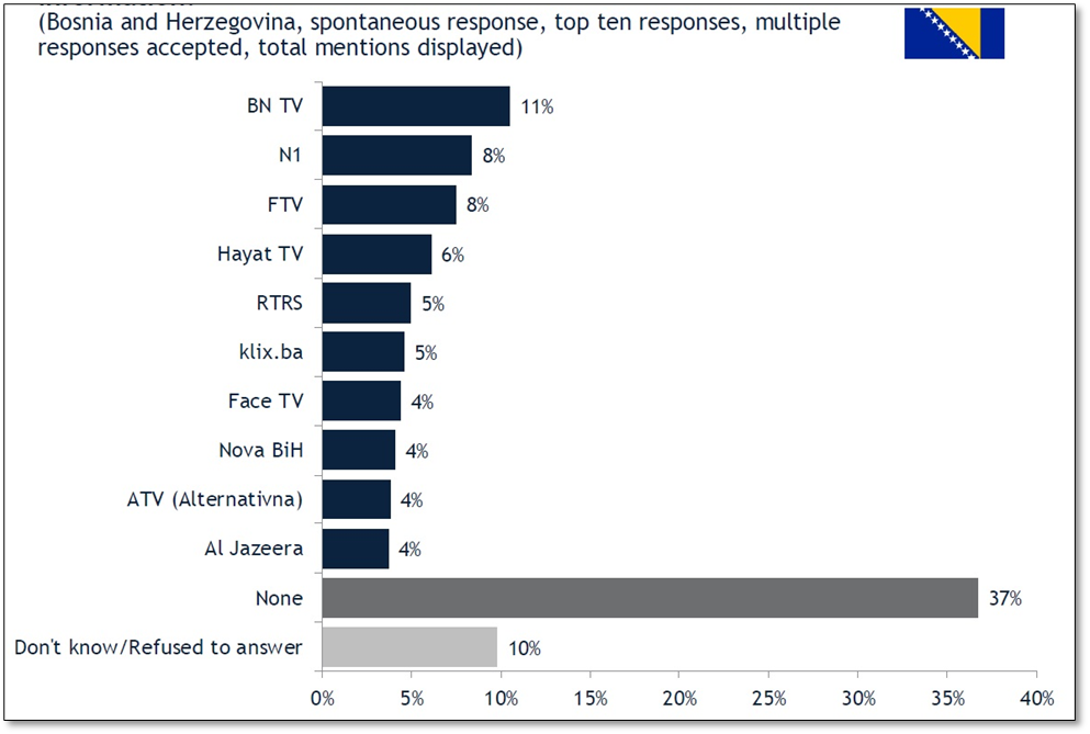 سنجش افکار عمومی بوسنی و هرزگوین در خصوص رسانه های مورد اعتماد در حوزه سیاسی