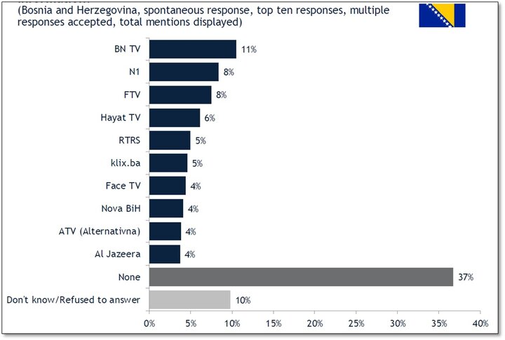 سنجش افکار عمومی بوسنی و هرزگوین در خصوص رسانه های مورد اعتماد در حوزه سیاسی