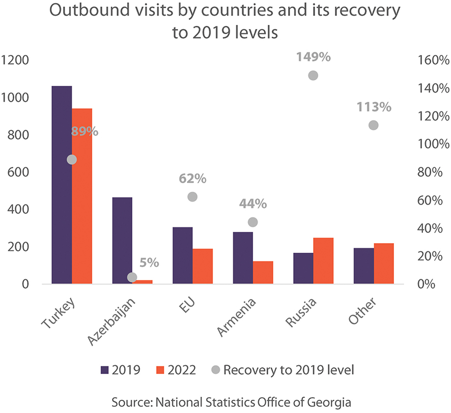گردشگری برون مرزی گرجستان در سال 2022