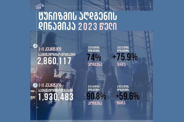 بازدید 2,860,117 مسافر بین المللی(گردشگر خارجی) طی 6 ماه از گرجستان 