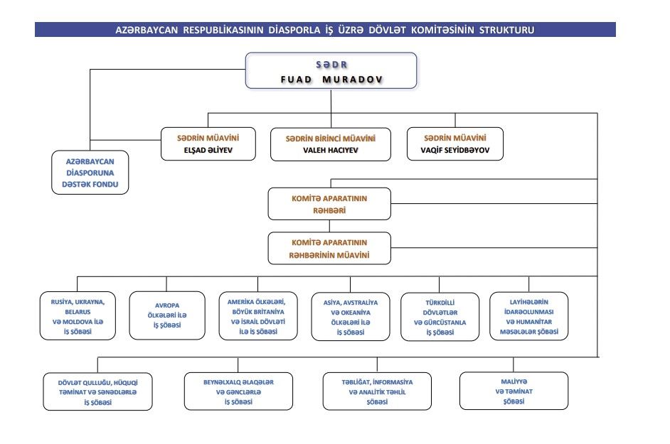 گزارش معرفی دیاسپورای جمهوری آذربایجان( ساختار و اساسنامه) و صندوق حمایت از دیاسپورای آذربایجان
