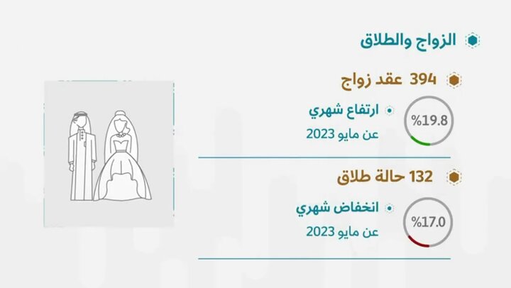 کاهش آمار ماهانه طلاق در قطر