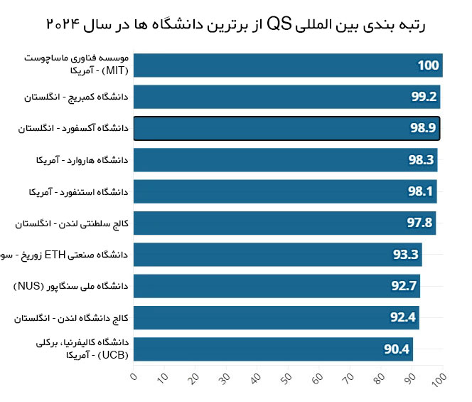 معرفی بهترین دانشگاه‌های جهان برای سال ۲۰۲۴