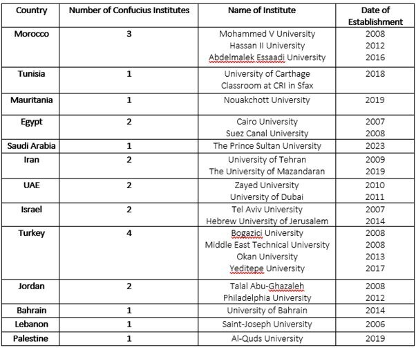 بررسی راهبرد قدرت نرم چین: مؤسسه‌های کنفوسیوس در منطقه خاورمیانه و شمال آفریقا