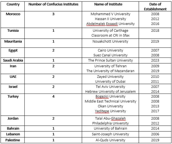 بررسی راهبرد قدرت نرم چین: مؤسسههای کنفوسیوس در منطقه خاورمیانه و شمال آفریقا
