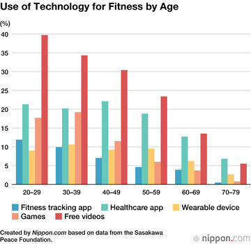 استفاده از فناوری برای ورزش: ژاپنی ها ویدیوهای آنلاین را ترجیح می دهند.