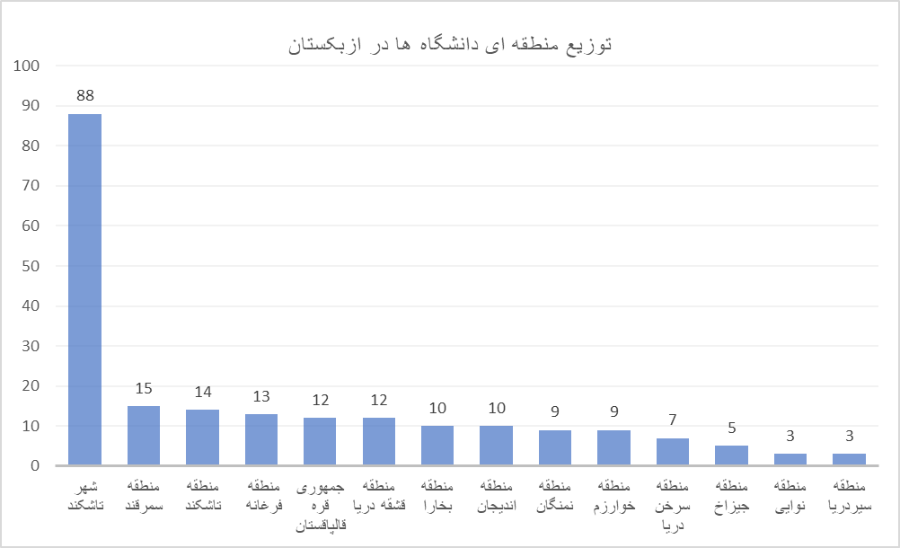 آشنایی با نظام آموزش عالی جمهوری ازبکستان