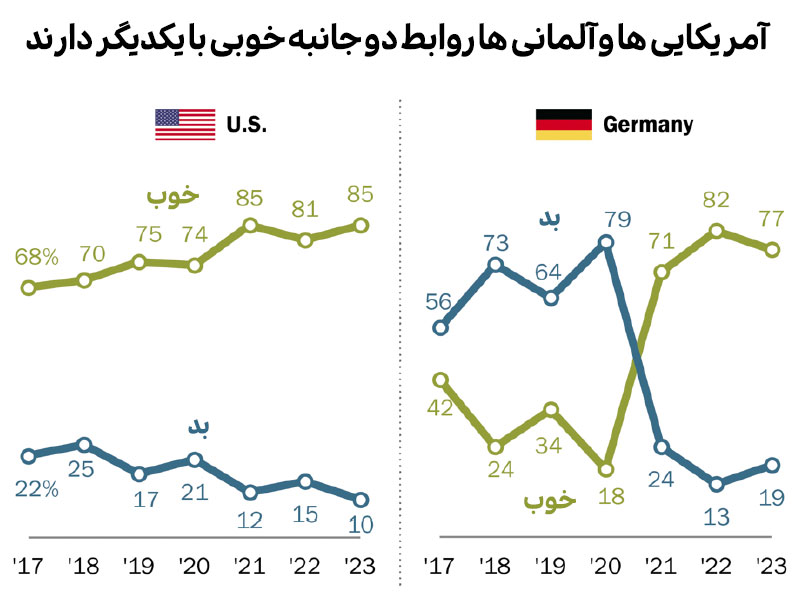 نظرسنجی در روابط بین المللی ایالات متحده و آلمان
