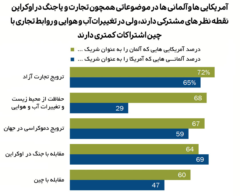 نظرسنجی در روابط بین المللی ایالات متحده و آلمان 