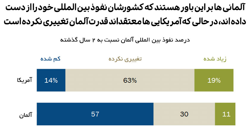 نظرسنجی در روابط بین المللی ایالات متحده و آلمان 