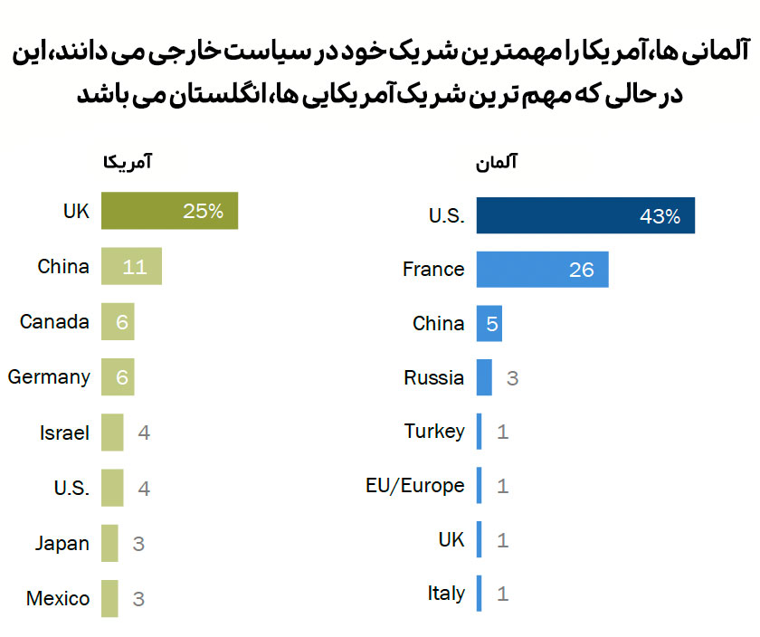 نظرسنجی در روابط بین المللی ایالات متحده و آلمان