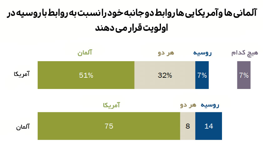 نظرسنجی در روابط بین المللی ایالات متحده و آلمان 