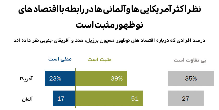 نظرسنجی در روابط بین المللی ایالات متحده و آلمان 